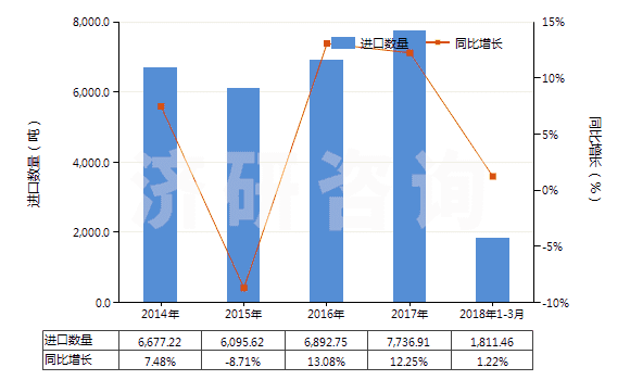 2014-2018年3月中國(guó)硫化橡膠制機(jī)器及儀器用其他零件(硬質(zhì)橡膠除外)(HS40169910)進(jìn)口量及增速統(tǒng)計(jì) 2014-2018年3月中國(guó)硫化橡膠制機(jī)器及儀器用其他零件(硬質(zhì)橡膠除外)(HS40169910)進(jìn)口量及增速統(tǒng)計(jì)